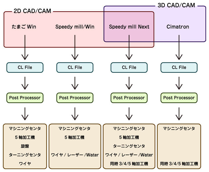 CAD/CAMとは | キャムタス株式会社